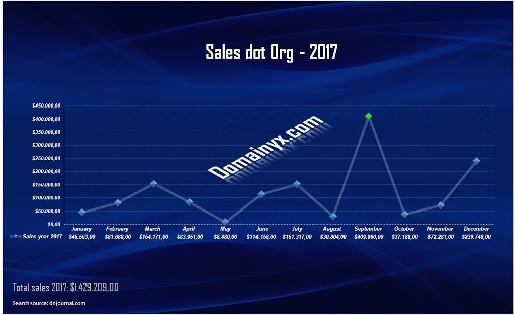 Domain Name dot org: Sales dot org 2017