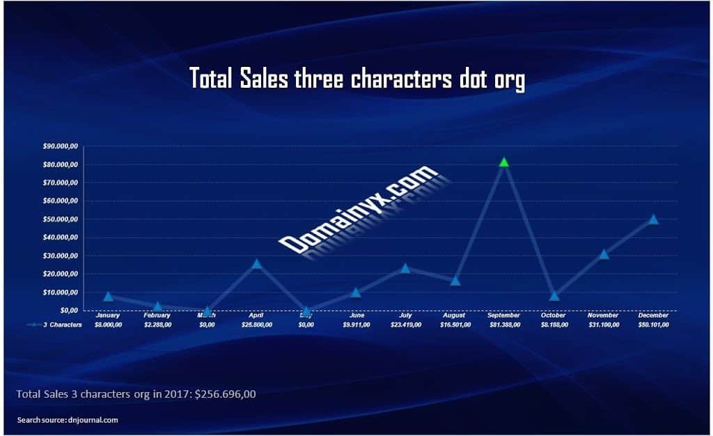 Sales three characters in 2017